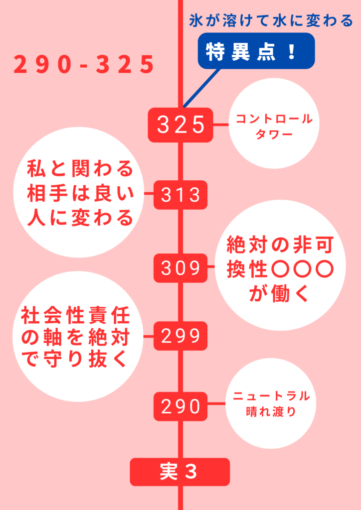 実３特異点325図表
