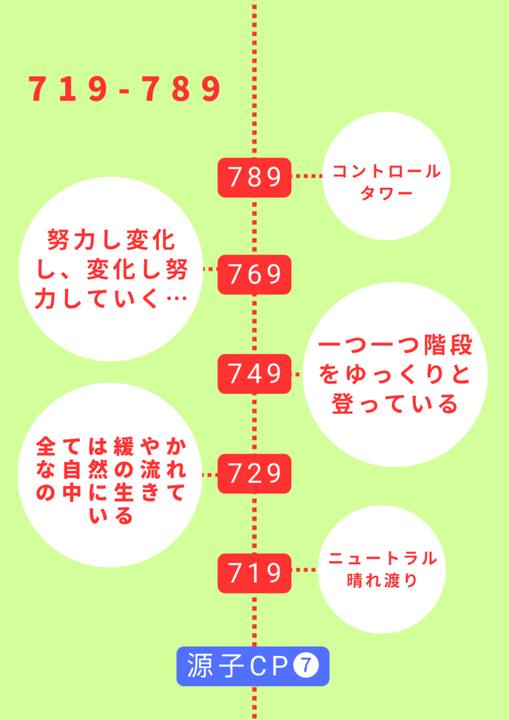 源子コンピュータ７