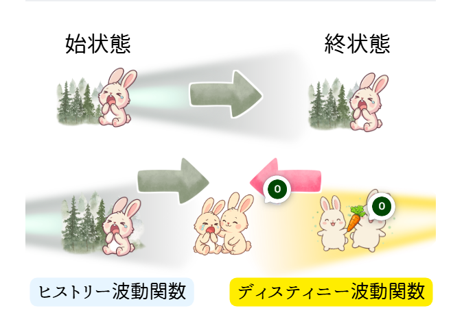 始状態と終状態とディスティニー波動関数