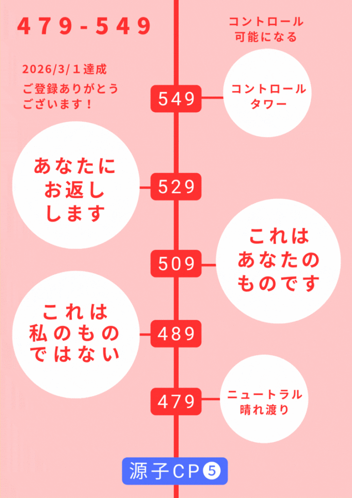 予測値479-549