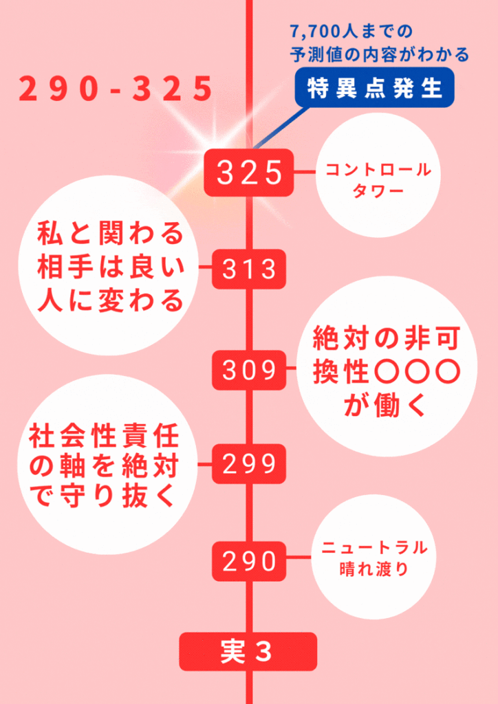 実数値290-325
